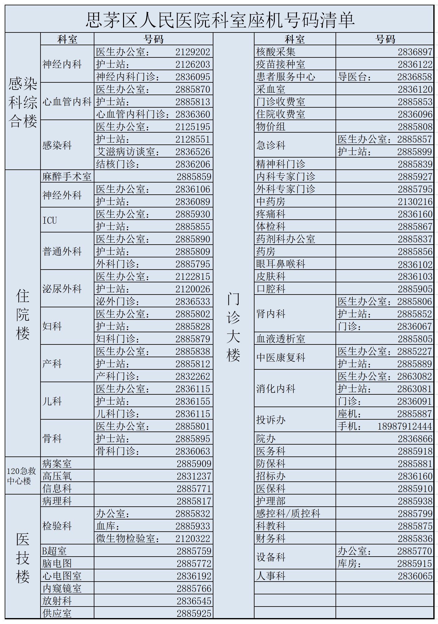 思茅区人民医院科室座机号码清单(1).jpg